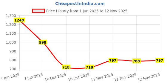 flipkart.com airson RADIUM Premium Sport Shoes | Casual Lace up Shoes for Running, Walking, Gym Party Wear For Men airson Price History Graph from 1 Jun 2025 to 12 Nov 2025