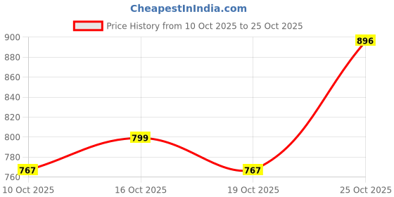 flipkart.com airson RADIUM Premium Sport Shoes | Casual Lace up Shoes for Running, Walking, Gym Party Wear For Men airson Price History Graph from 10 Oct 2025 to 25 Oct 2025
