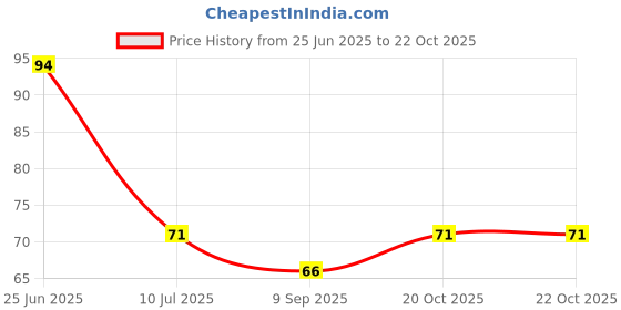 flipkart.com green plant indoor Radium5591 Polished Round Marble Stone green plant indoor Price History Graph from 25 Jun 2025 to 22 Oct 2025