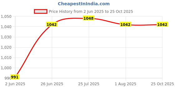 flipkart.com sttar Radius Gauge R-1-25mm, Alloy Steel Measuring Tool For Concave & Convex Surfaces Radius Gauge sttar Price History Graph from 2 Jun 2025 to 24 Oct 2025
