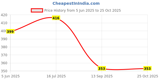 flipkart.com samenx Radius Gauge R-1-7mm, Alloy Steel Measuring Tool For Concave And Convex Surfaces Radius Gauge samenx Price History Graph from 5 Jun 2025 to 24 Oct 2025