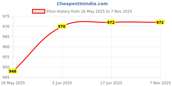 flipkart.com krost radius gauge set 1-25mm Radius Gauge krost Price History Graph from 16 May 2025 to 6 Nov 2025