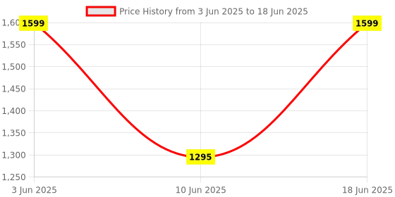 flipkart.com kamal Radius Overhead With Arm (Set of 2) Fixed Mount kamal Price History Graph from 3 Jun 2025 to 18 Jun 2025