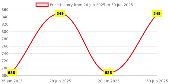 flipkart.com kamal Radius with Arm Fixed Mount kamal Price History Graph from 26 Jun 2025 to 30 Jun 2025