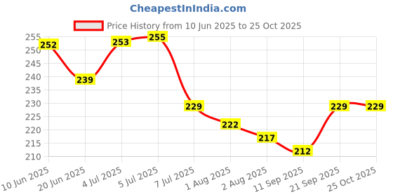 flipkart.com radiv Natural Baby Hair Oil with Coconut Hair Oil radiv Price History Graph from 10 Jun 2025 to 25 Oct 2025