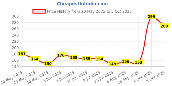 flipkart.com radmiq Attractive Sensor Control Led Night Light Lamp 0.5W Full Automatic Smart Sensor Night Lamp radmiq Price History Graph from 20 May 2025 to 5 Oct 2025