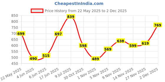 flipkart.com abros RADO Running Shoes For Men abros Price History Graph from 22 May 2025 to 27 Nov 2025