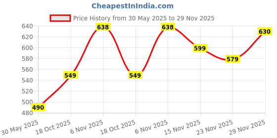flipkart.com abros RADO Running Shoes For Men abros Price History Graph from 30 May 2025 to 29 Nov 2025