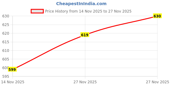 flipkart.com abros RADO Running Shoes For Men abros Price History Graph from 14 Nov 2025 to 27 Nov 2025