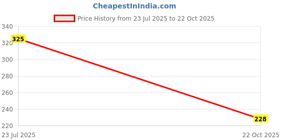 flipkart.com radrugs 150 cm (5 ft) Polycotton Room Darkening Window Curtain Single Curtain radrugs Price History Graph from 23 Jul 2025 to 22 Oct 2025