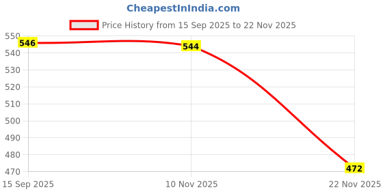 flipkart.com radrugs 210 cm (7 ft) Polycotton Room Darkening Door Curtain (Pack Of 2) radrugs Price History Graph from 15 Sep 2025 to 22 Nov 2025