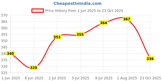flipkart.com radrugs Green Cotton Dhurrie radrugs Price History Graph from 1 Jun 2025 to 23 Oct 2025