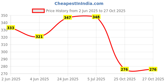 flipkart.com radrugs Lavender Cotton Dhurrie radrugs Price History Graph from 2 Jun 2025 to 27 Oct 2025