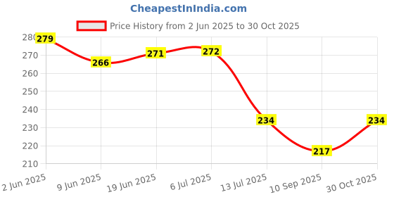 flipkart.com radrugs Round Pack of 2 Table Placemat radrugs Price History Graph from 2 Jun 2025 to 30 Oct 2025