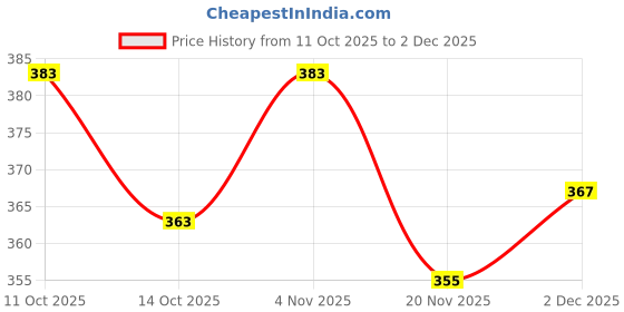 flipkart.com radtac Men's Black Formal Slip-On Shoes Office & Casual Wear Party Wear For Men radtac Price History Graph from 11 Oct 2025 to 2 Dec 2025
