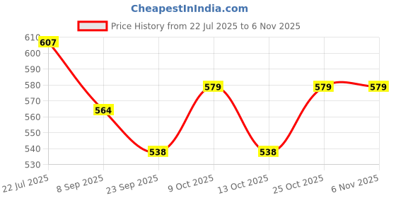 flipkart.com royal RAE2010 Walking Stick royal Price History Graph from 22 Jul 2025 to 4 Nov 2025