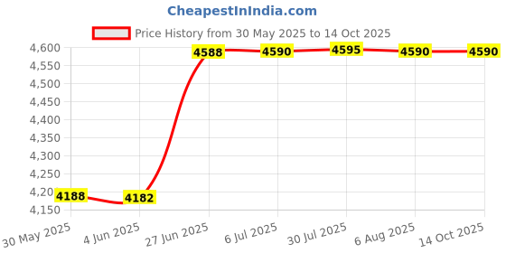 flipkart.com raedlw 1:69 Labour Saving Wrench Labor Wrench Torque Multiplier Single Sided Socket Wrench raedlw Price History Graph from 30 May 2025 to 14 Oct 2025