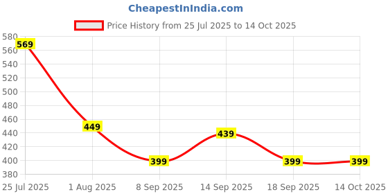 flipkart.com RAEGR Arc 450 Portable Wireless Charger | Lightweight & Portable Charger Charging Pad Price History Graph from 25 Jul 2025 to 14 Oct 2025