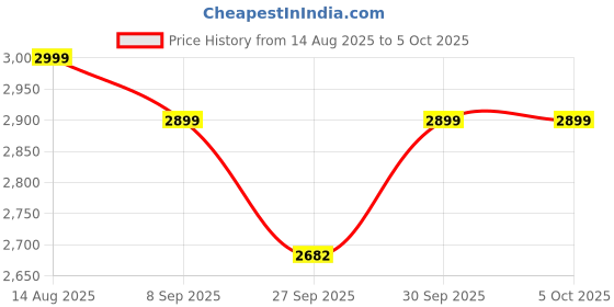 flipkart.com RAEGR MechGear X100 Mechanical Gaming Keyboard, 98 Keys , Rainbow Backlit Wired USB Standard Gaming Keyboard Compatible with Laptop, Desktop Price History Graph from 14 Aug 2025 to 5 Oct 2025