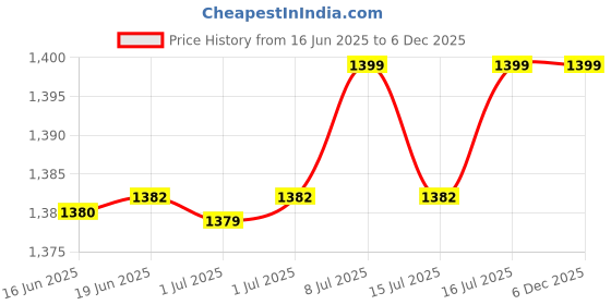flipkart.com RAEGR RapidCool 900 Aluminum Laptop Cooling Pad with Multi-Angle Adjustment Cooling Pad Price History Graph from 16 Jun 2025 to 5 Dec 2025