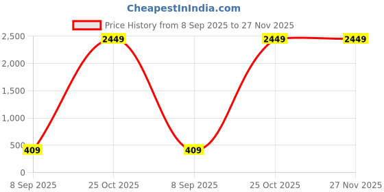 flipkart.com RAEGR RG10137 Arc1100[2-in-1]10W+5W Wireless Charger Foldable Stand Charging Pad Price History Graph from 8 Sep 2025 to 27 Nov 2025
