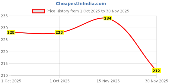 flipkart.com raexbe 213 cm (7 ft) Polyester Room Darkening Door Curtain Single Curtain raexbe Price History Graph from 1 Oct 2025 to 30 Nov 2025