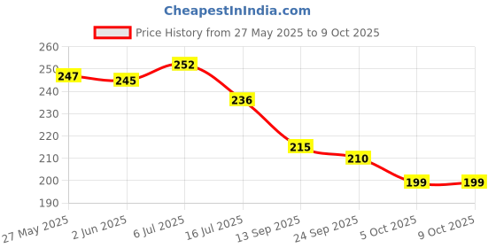flipkart.com raexbe Microfiber Floor Mat raexbe Price History Graph from 27 May 2025 to 9 Oct 2025