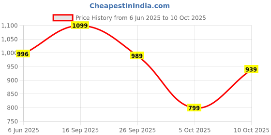 flipkart.com abros RAFAEL Athleisure Cultured Round-Toe Shape & Air Cushion Technology Walking Shoes For Men abros Price History Graph from 6 Jun 2025 to 10 Oct 2025