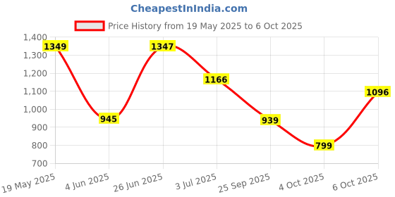 flipkart.com abros RAFAEL Athleisure Cultured Round-Toe Shape & Air Cushion Technology Walking Shoes For Men abros Price History Graph from 19 May 2025 to 6 Oct 2025