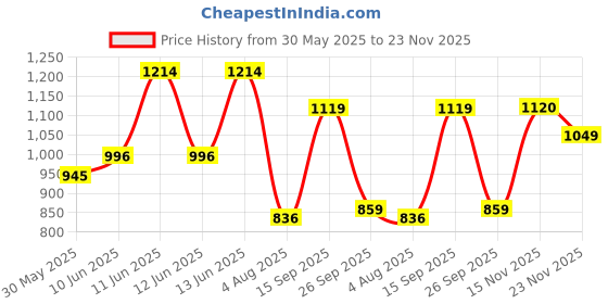 flipkart.com abros RAFAEL Athleisure Cultured Round-Toe Shape & Air Cushion Technology Walking Shoes For Men abros Price History Graph from 30 May 2025 to 23 Nov 2025