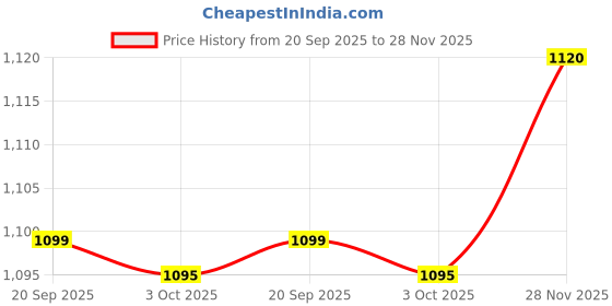 flipkart.com abros RAFAEL Athleisure Cultured Round-Toe Shape & Air Cushion Technology Walking Shoes For Men abros Price History Graph from 20 Sep 2025 to 28 Nov 2025