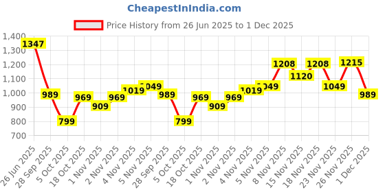 flipkart.com abros RAFAEL Athleisure Cultured Round-Toe Shape & Air Cushion Technology Walking Shoes For Men abros Price History Graph from 26 Jun 2025 to 1 Dec 2025