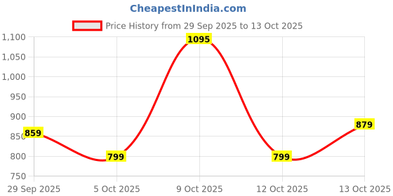 flipkart.com abros RAFAEL Athleisure Cultured Round-Toe Shape & Air Cushion Technology Walking Shoes For Men abros Price History Graph from 29 Sep 2025 to 13 Oct 2025