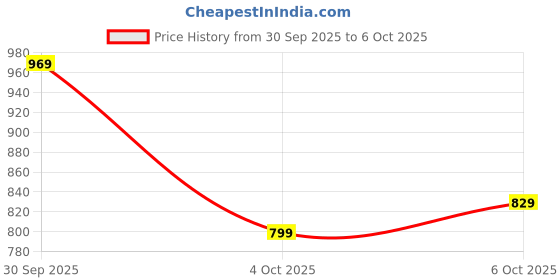 flipkart.com abros RAFAEL Athleisure Cultured Round-Toe Shape & Air Cushion Technology Walking Shoes For Men abros Price History Graph from 30 Sep 2025 to 6 Oct 2025