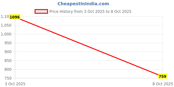 flipkart.com abros RAFAEL Athleisure Cultured Round-Toe Shape & Air Cushion Technology Walking Shoes For Men abros Price History Graph from 3 Oct 2025 to 8 Oct 2025