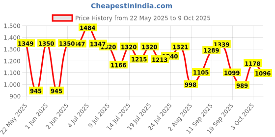 flipkart.com abros RAFAEL Running Shoes For Men abros Price History Graph from 22 May 2025 to 9 Oct 2025