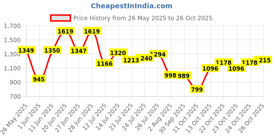 flipkart.com abros RAFAEL Running Shoes For Men abros Price History Graph from 26 May 2025 to 26 Oct 2025