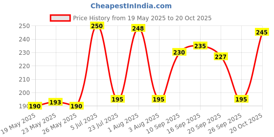 flipkart.com raffal Round Ring Pack of 2 Silver Towel Holder raffal Price History Graph from 19 May 2025 to 20 Oct 2025