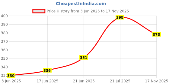 flipkart.com rafoleen Ceramic Spoon Rest Large Blue Pack of 1 Disposable Ceramic Serving Spoon rafoleen Price History Graph from 3 Jun 2025 to 17 Nov 2025