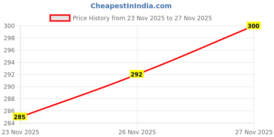 flipkart.com rafoleen Ceramic Spoon Rest Large Blue Pack of 1 Disposable Ceramic Serving Spoon rafoleen Price History Graph from 23 Nov 2025 to 26 Nov 2025