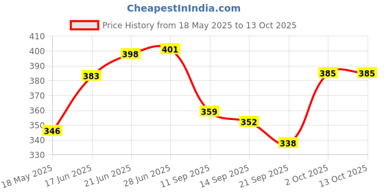 flipkart.com rafoleen Ceramic Spoon Rest Large Multi Pack of 1 Disposable Ceramic Serving Spoon rafoleen Price History Graph from 18 May 2025 to 12 Oct 2025