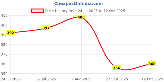 flipkart.com rafoleen Ceramic Spoon Rest Large Multi Pack of 1 Disposable Ceramic Serving Spoon rafoleen Price History Graph from 24 Jul 2025 to 12 Oct 2025