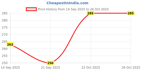 flipkart.com rafoleen Ceramic Spoon Rest Large Red Heart Print Pack of 1 Disposable Ceramic Serving Spoon rafoleen Price History Graph from 14 Sep 2025 to 26 Oct 2025