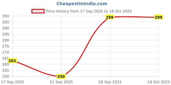 flipkart.com rafoleen Ceramic Spoon Rest Large White Pack of 1 Disposable Ceramic Serving Spoon rafoleen Price History Graph from 17 Sep 2025 to 18 Oct 2025