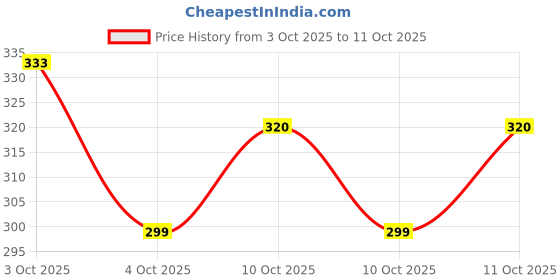 flipkart.com rafson Men Solid Cotton Blend Straight Kurta rafson Price History Graph from 3 Oct 2025 to 11 Oct 2025