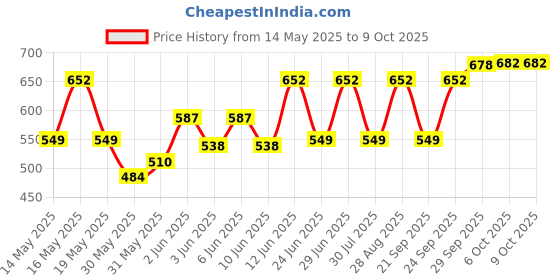 flipkart.com bajaj Raftaar Deo 1.5 Watt Led Torch bajaj Price History Graph from 14 May 2025 to 9 Oct 2025