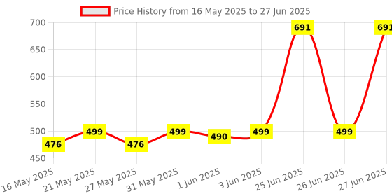flipkart.com bajaj Raftaar Jumbo LED 2W Rechargeable Torch Torch bajaj Price History Graph from 16 May 2025 to 27 Jun 2025