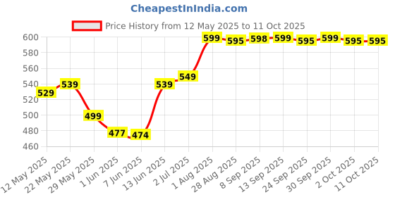 flipkart.com bajaj Raftaar Jumbo LED RC Pro Torch bajaj Price History Graph from 12 May 2025 to 9 Oct 2025
