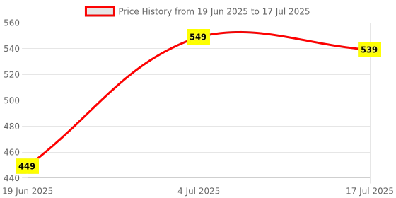 flipkart.com bajaj Raftaar Mini 1 Watts Led Orange Rechargeable Torch-02 Torch bajaj Price History Graph from 19 Jun 2025 to 4 Jul 2025