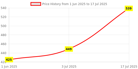 flipkart.com bajaj Raftaar Mini 1 Watts Led Red Rechargeable Torch-02 Torch bajaj Price History Graph from 1 Jun 2025 to 17 Jul 2025